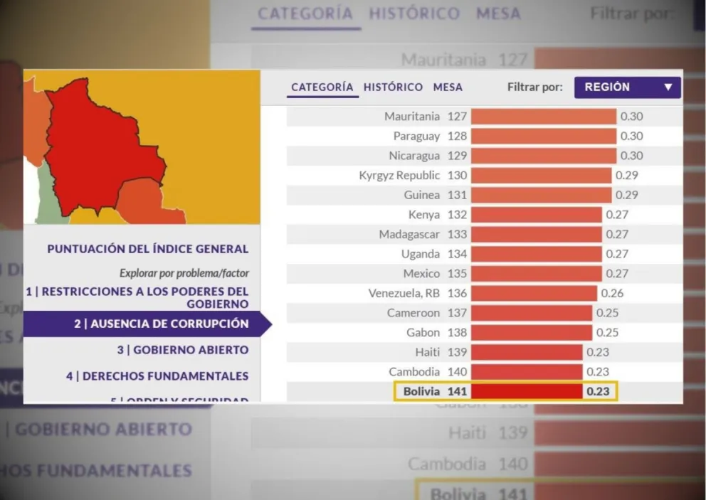 Bolivia es el país más corrupto de América Latina, según informe internacional