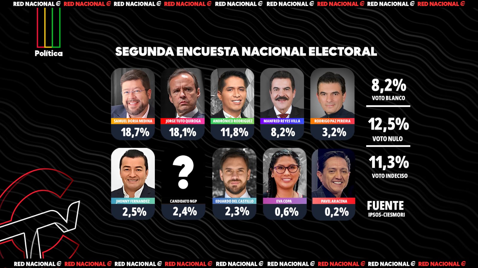 Samuel y Tuto lideran encuesta nacional, pero un tercio del electorado sigue sin decidir su voto